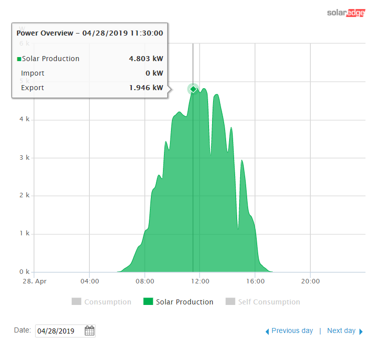 Solar Power System Production Curve - No Smart Meter