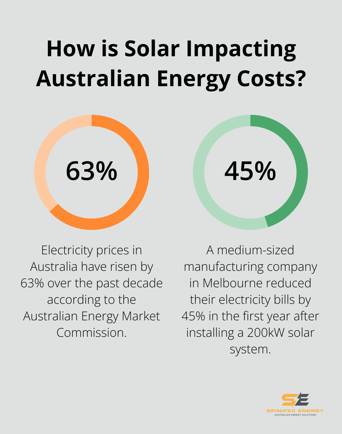 Infographic: How is Solar Impacting Australian Energy Costs? - are commercial solar panels worth it