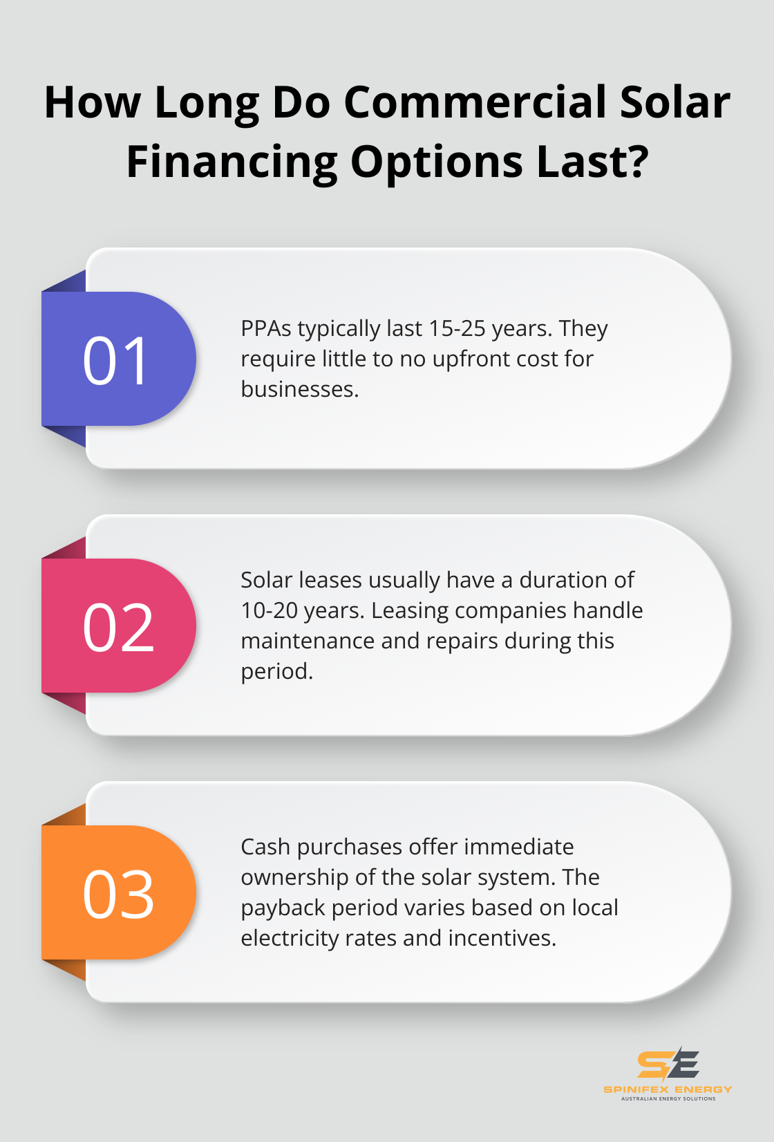 Infographic: How Long Do Commercial Solar Financing Options Last?