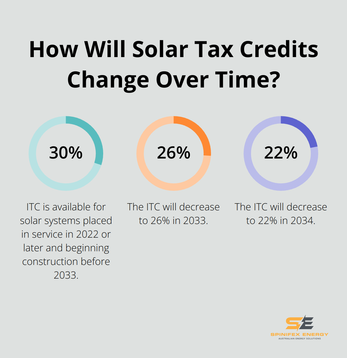 Infographic: How Will Solar Tax Credits Change Over Time? - commercial solar incentives