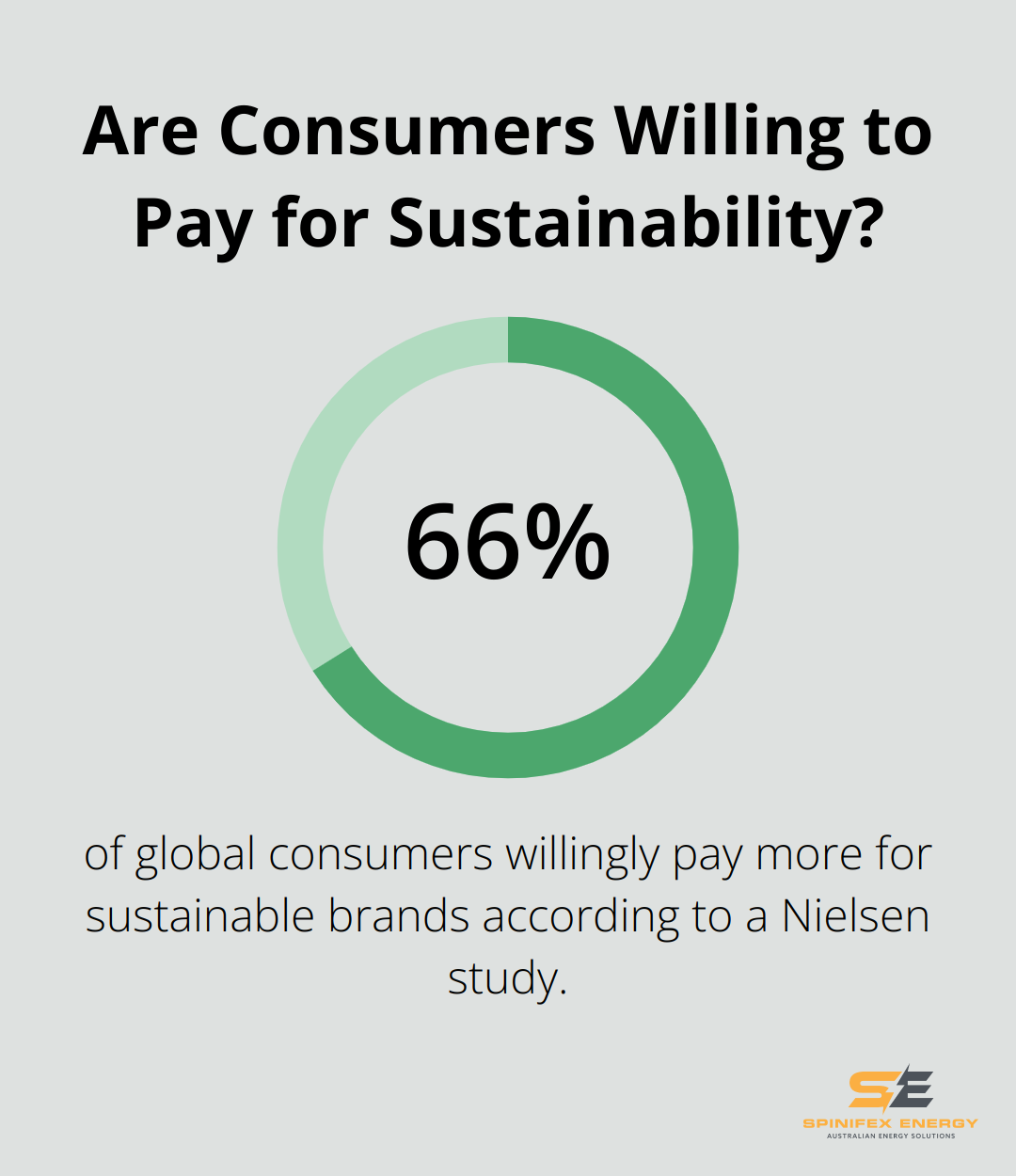 Infographic: Are Consumers Willing to Pay for Sustainability? - commercial solar power benefits