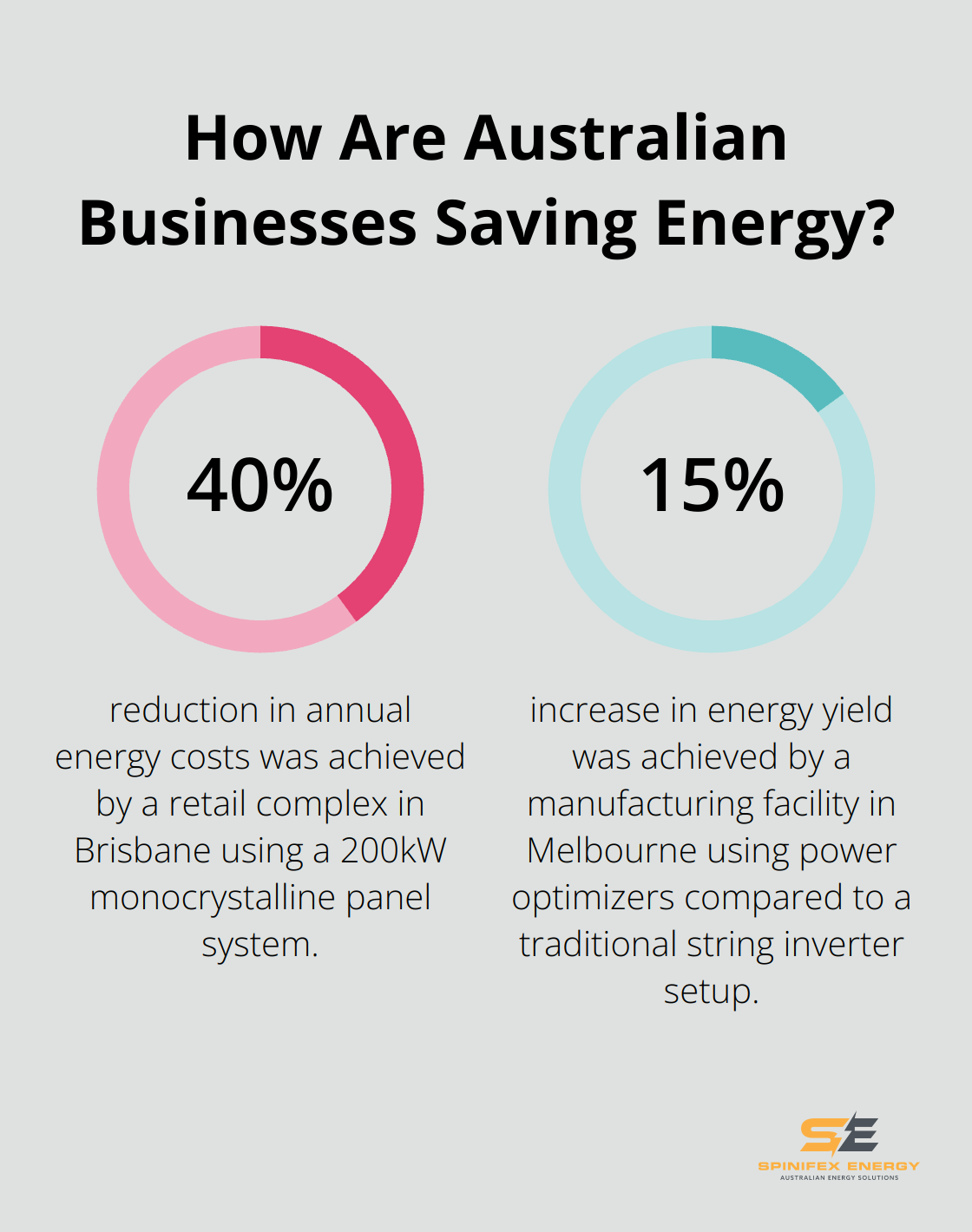 Infographic: How Are Australian Businesses Saving Energy? - commercial solar power systems