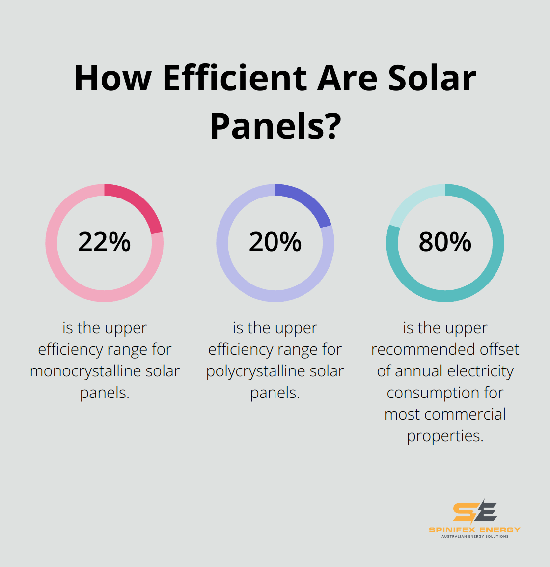 Infographic: How Efficient Are Solar Panels? - commercial solar project development