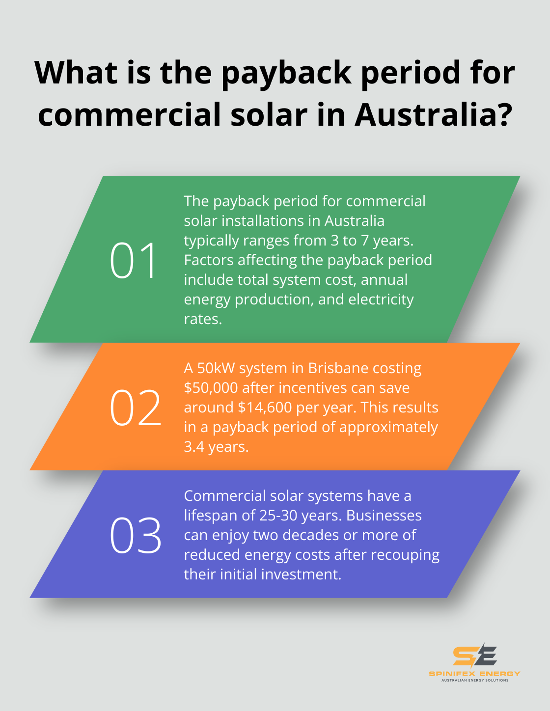 Infographic: What is the payback period for commercial solar in Australia?