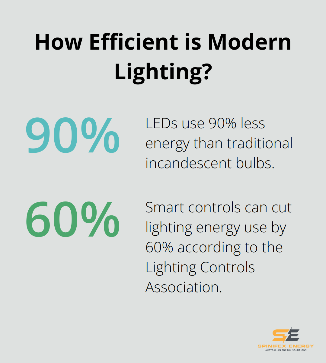 Infographic: How Efficient is Modern Lighting? - energy management strategies