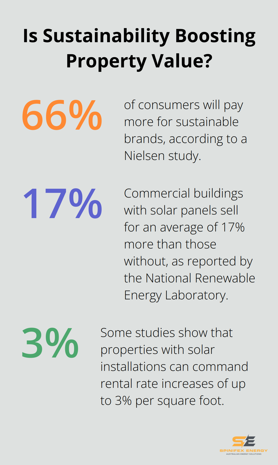 Infographic: Is Sustainability Boosting Property Value?